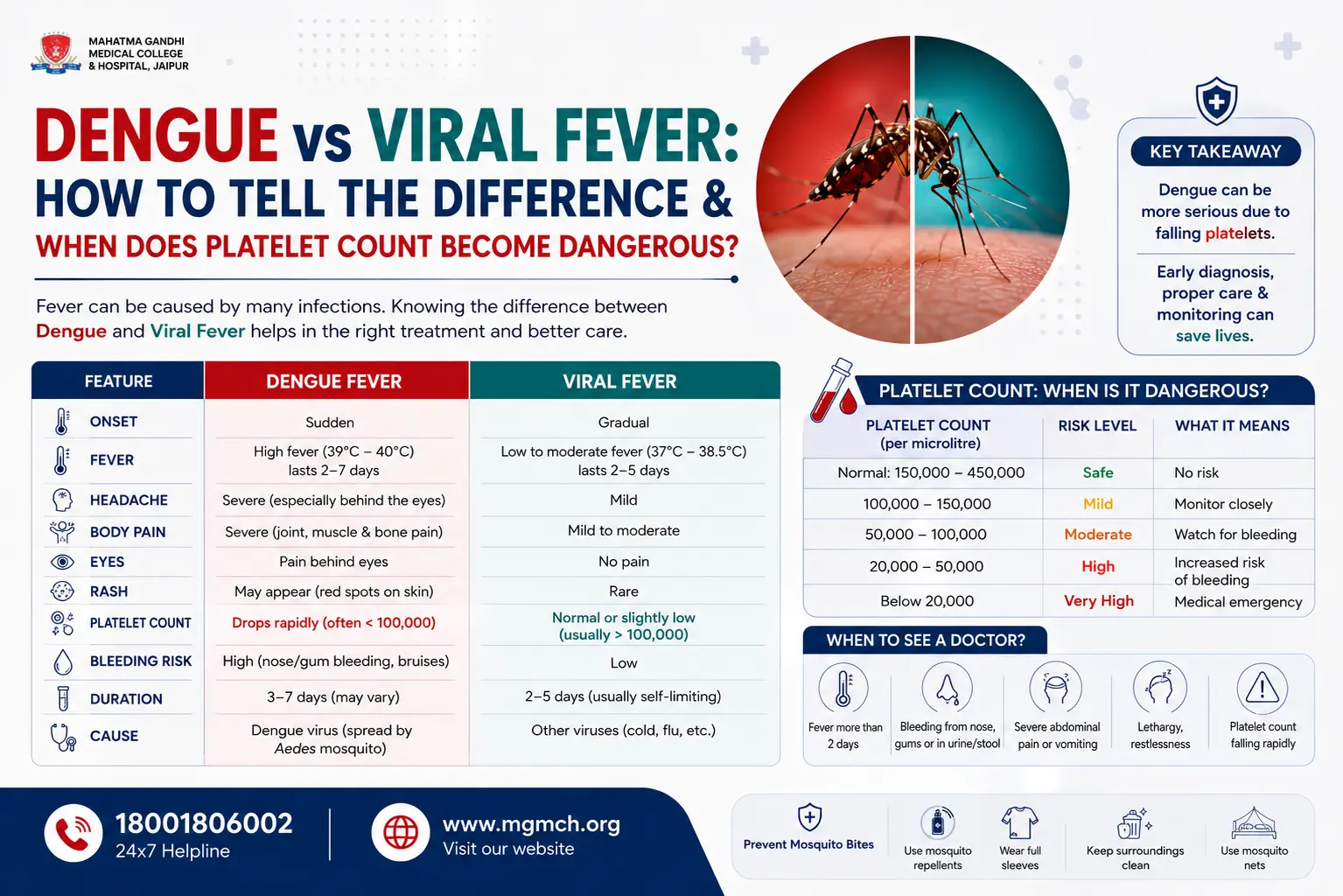 Dengue vs Viral Fever: Key Differences & Dangerous Platelet Levels