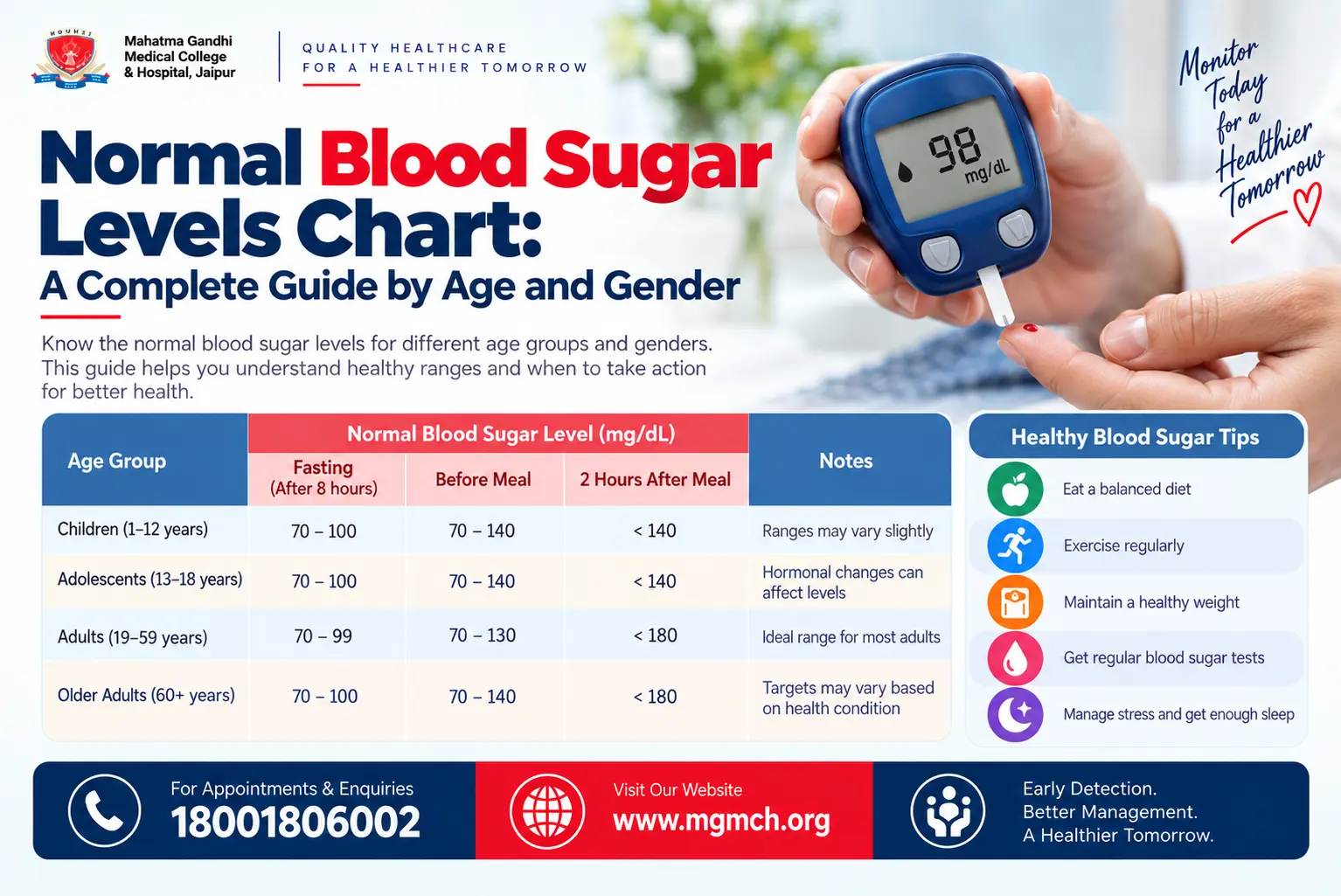 Normal Blood Sugar Levels Chart
